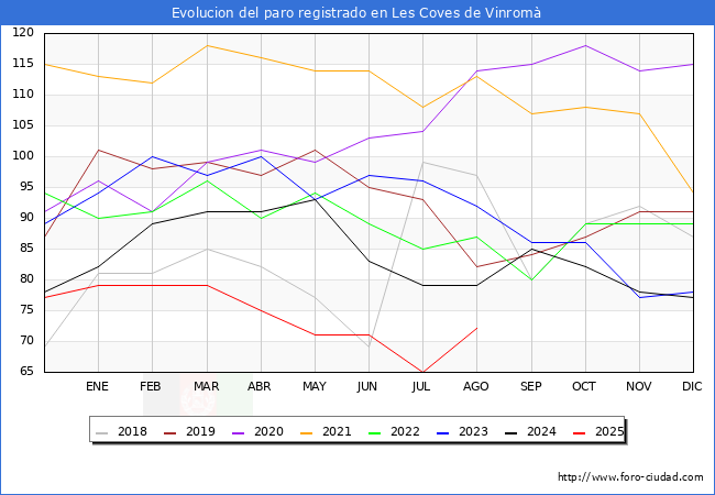 Evolucin de los datos de parados para el Municipio de les Coves de Vinrom hasta Agosto del 2025.