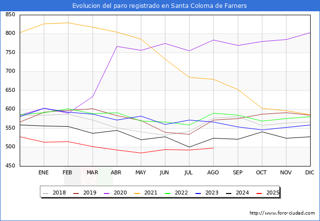 Evolucin de los datos de parados para el Municipio de Santa Coloma de Farners hasta Agosto del 2025.