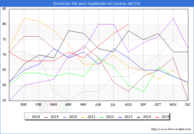 Evolucin de los datos de parados para el Municipio de Lucena del Cid hasta Agosto del 2025.