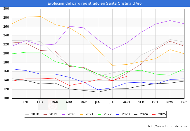 Evolucin de los datos de parados para el Municipio de Santa Cristina d'Aro hasta Agosto del 2025.