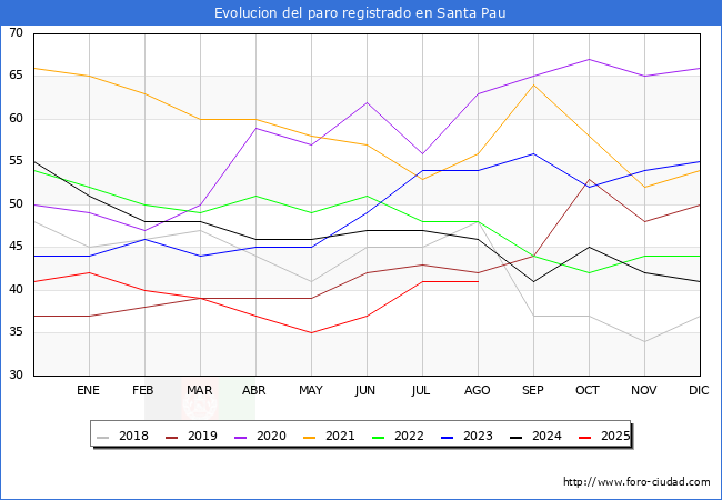 Evoluci�n de los datos de parados para el Municipio de Santa Pau hasta Agosto del 2025.