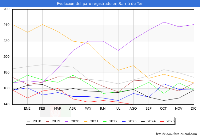 Evoluci�n de los datos de parados para el Municipio de Sarri� de Ter hasta Agosto del 2025.
