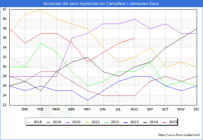 Evoluci�n de los datos de parados para el Municipio de Saus, Camallera i Llampaies hasta Agosto del 2025.