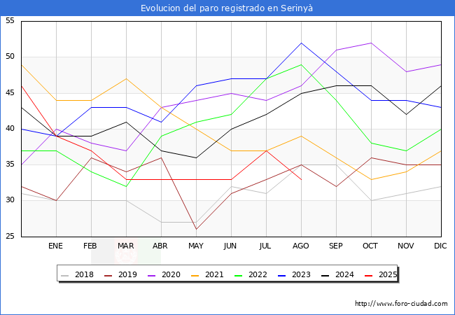 Evolucin de los datos de parados para el Municipio de Seriny hasta Agosto del 2025.