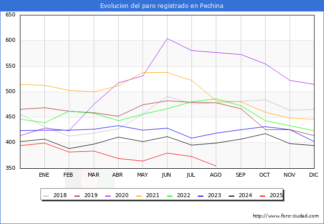 Evolucin de los datos de parados para el Municipio de Pechina hasta Agosto del 2025.