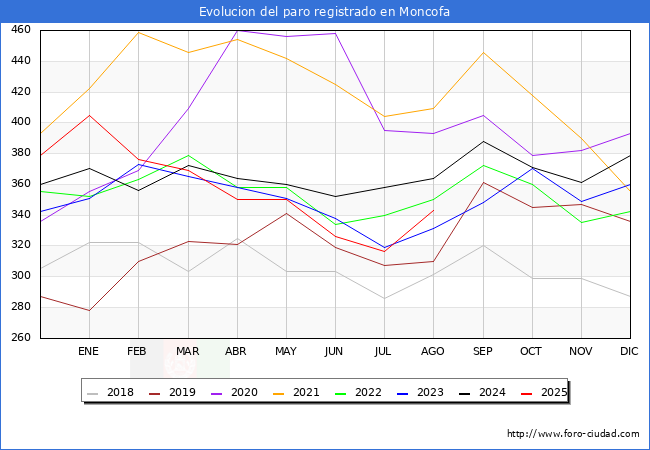 Evolucin de los datos de parados para el Municipio de Moncofa hasta Agosto del 2025.