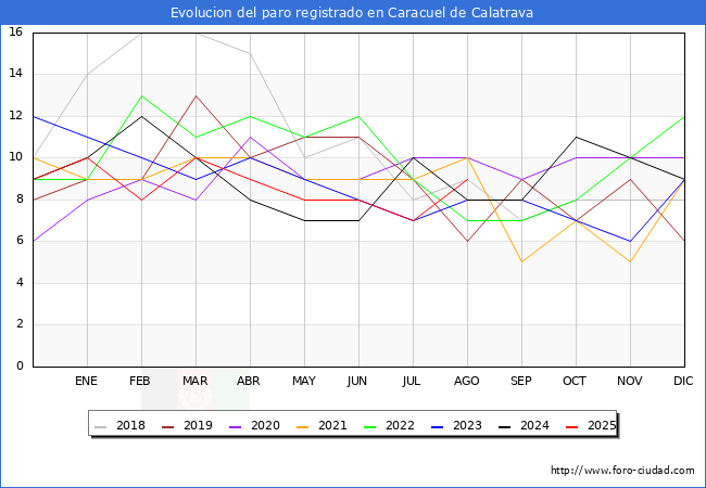 Evolucin de los datos de parados para el Municipio de Caracuel de Calatrava hasta Agosto del 2025.
