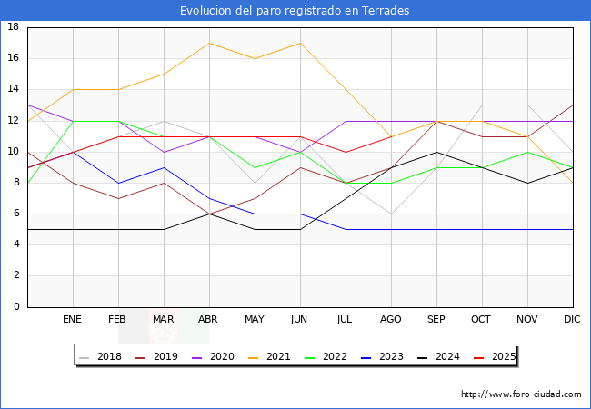 Evolucin de los datos de parados para el Municipio de Terrades hasta Agosto del 2025.