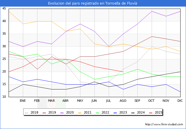 Evoluci�n de los datos de parados para el Municipio de Torroella de Fluvi� hasta Agosto del 2025.