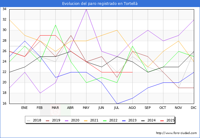 Evoluci�n de los datos de parados para el Municipio de Tortell� hasta Agosto del 2025.