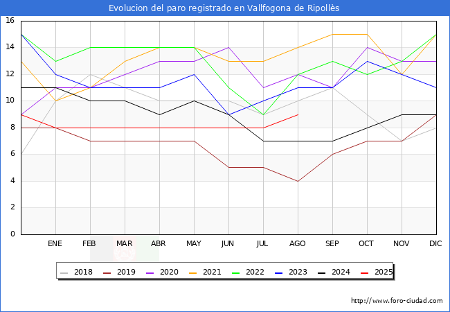 Evolucin de los datos de parados para el Municipio de Vallfogona de Ripolls hasta Agosto del 2025.