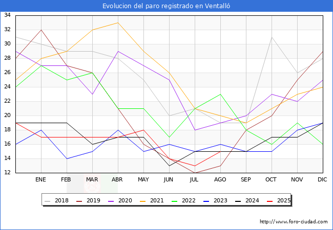 Evoluci�n de los datos de parados para el Municipio de Ventall� hasta Agosto del 2025.