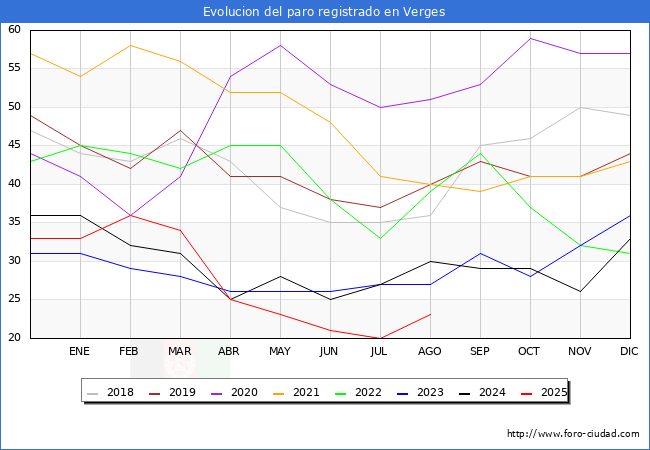 Evolucin de los datos de parados para el Municipio de Verges hasta Agosto del 2025.