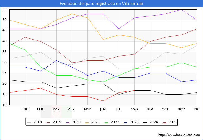 Evoluci�n de los datos de parados para el Municipio de Vilabertran hasta Agosto del 2025.