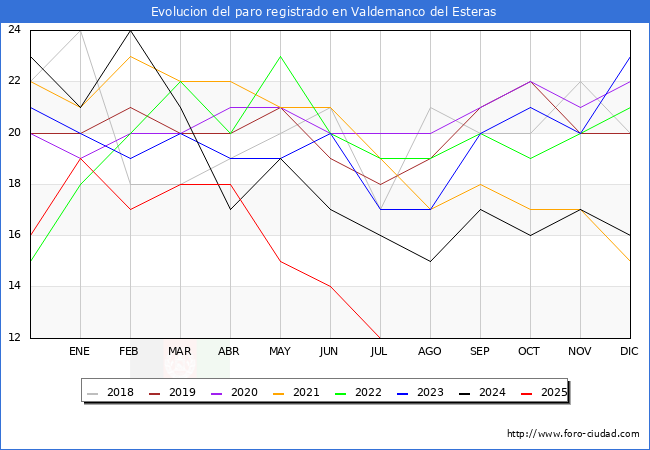 Evolucin de los datos de parados para el Municipio de Valdemanco del Esteras hasta Agosto del 2025.