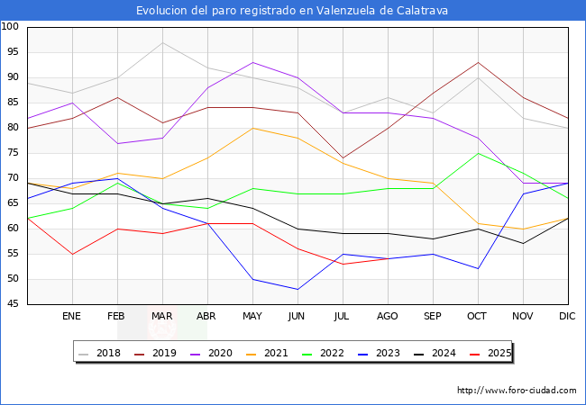 Evolucin de los datos de parados para el Municipio de Valenzuela de Calatrava hasta Agosto del 2025.