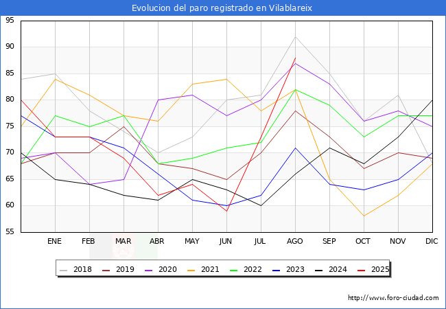 Evoluci�n de los datos de parados para el Municipio de Vilablareix hasta Agosto del 2025.