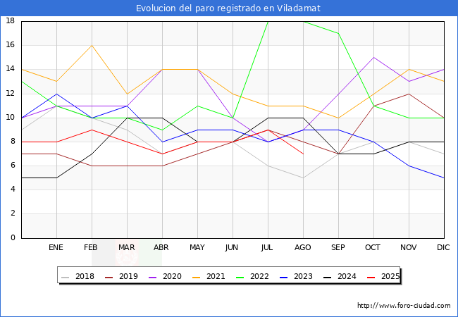 Evolucin de los datos de parados para el Municipio de Viladamat hasta Agosto del 2025.