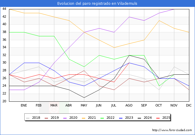Evoluci�n de los datos de parados para el Municipio de Vilademuls hasta Agosto del 2025.