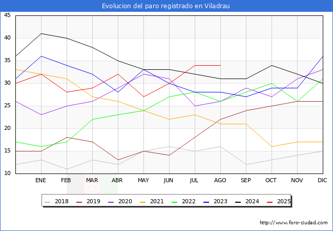 Evoluci�n de los datos de parados para el Municipio de Viladrau hasta Agosto del 2025.