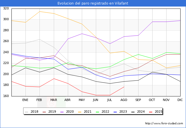 Evolucin de los datos de parados para el Municipio de Vilafant hasta Agosto del 2025.