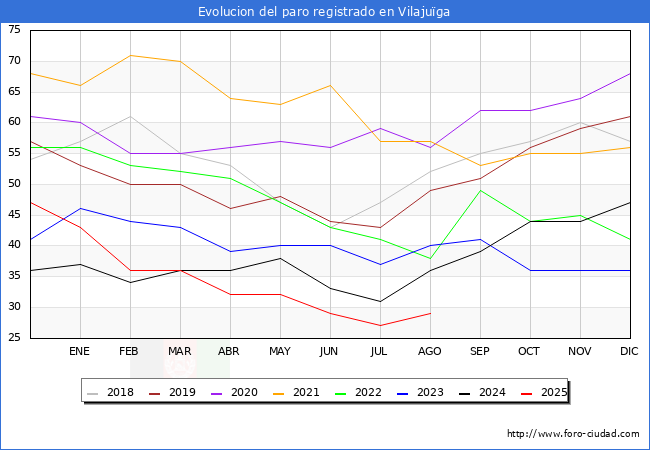 Evolucin de los datos de parados para el Municipio de Vilajuga hasta Agosto del 2025.