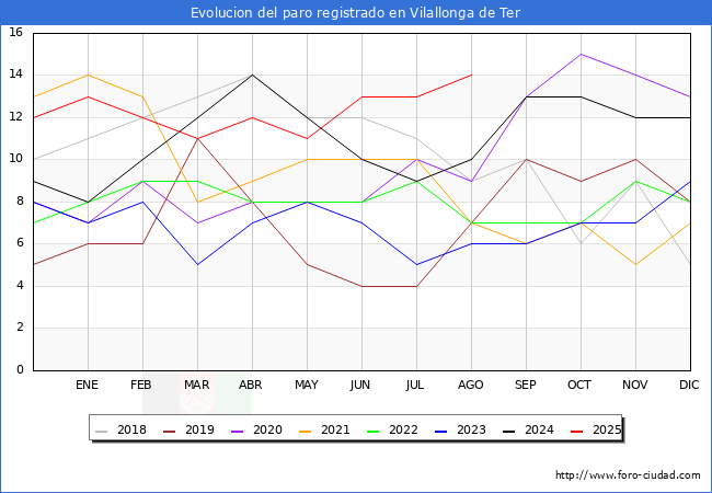 Evolucin de los datos de parados para el Municipio de Vilallonga de Ter hasta Agosto del 2025.