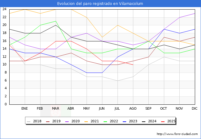 Evolucin de los datos de parados para el Municipio de Vilamacolum hasta Agosto del 2025.