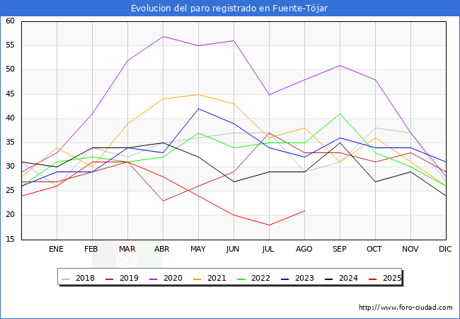 Evolucin de los datos de parados para el Municipio de Fuente-Tjar hasta Agosto del 2025.