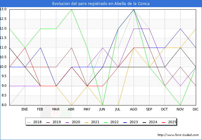 Evoluci�n de los datos de parados para el Municipio de Abella de la Conca hasta Agosto del 2025.
