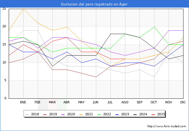Evolucin de los datos de parados para el Municipio de ger hasta Agosto del 2025.