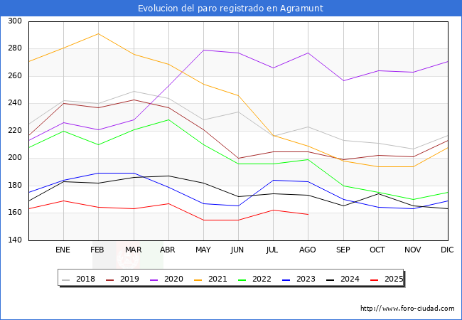 Evolucin de los datos de parados para el Municipio de Agramunt hasta Agosto del 2025.