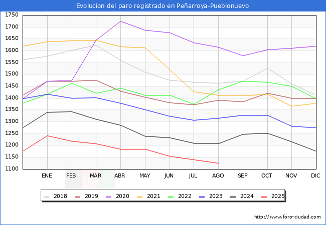 Evolucin de los datos de parados para el Municipio de Pearroya-Pueblonuevo hasta Agosto del 2025.