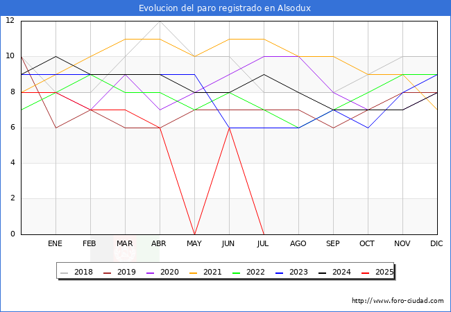 Evolucin de los datos de parados para el Municipio de Alsodux hasta Agosto del 2025.