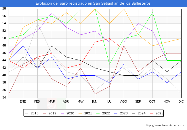 Evolucin de los datos de parados para el Municipio de San Sebastin de los Ballesteros hasta Agosto del 2025.