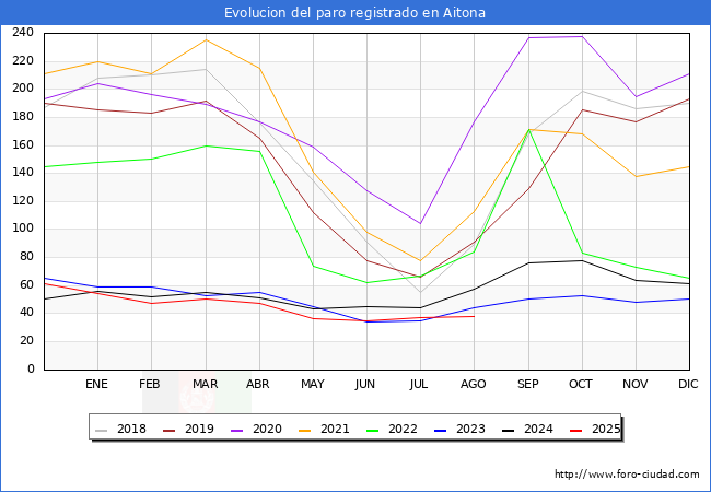 Evolucin de los datos de parados para el Municipio de Aitona hasta Agosto del 2025.