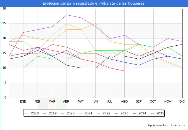 Evolucin de los datos de parados para el Municipio de Albalate de las Nogueras hasta Agosto del 2025.