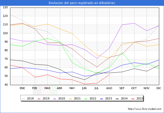 Evoluci�n de los datos de parados para el Municipio de Albat�rrec hasta Agosto del 2025.