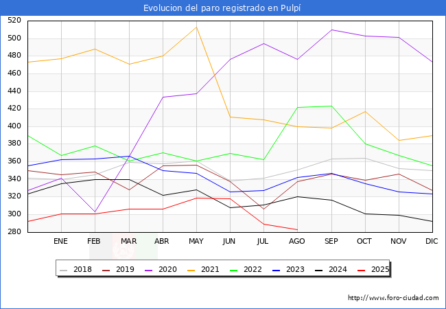 Evolucin de los datos de parados para el Municipio de Pulp hasta Agosto del 2025.