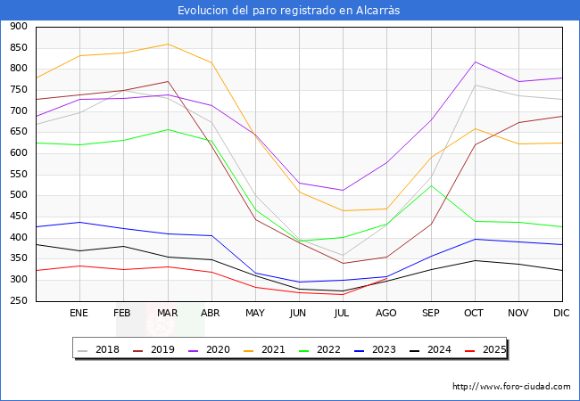 Evoluci�n de los datos de parados para el Municipio de Alcarr�s hasta Agosto del 2025.