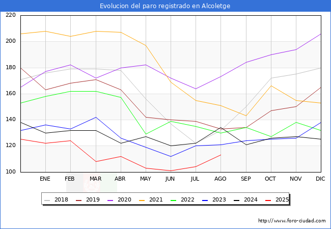 Evolucin de los datos de parados para el Municipio de Alcoletge hasta Agosto del 2025.