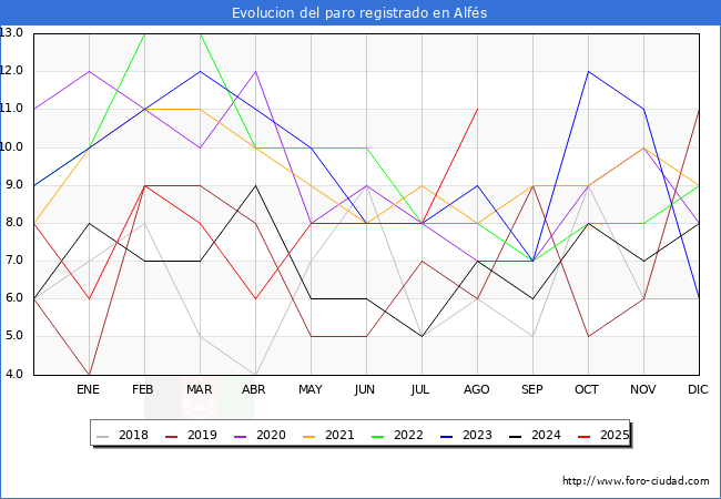 Evolucin de los datos de parados para el Municipio de Alfs hasta Agosto del 2025.