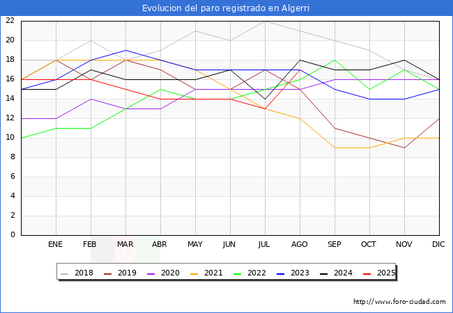 Evolucin de los datos de parados para el Municipio de Algerri hasta Agosto del 2025.