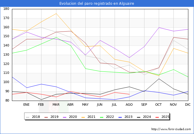 Evolucin de los datos de parados para el Municipio de Alguaire hasta Agosto del 2025.