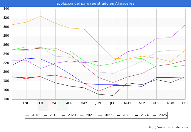 Evoluci�n de los datos de parados para el Municipio de Almacelles hasta Agosto del 2025.