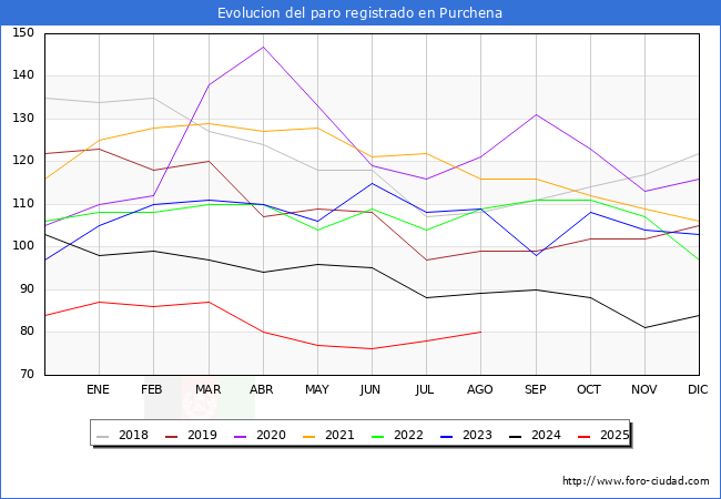 Evoluci�n de los datos de parados para el Municipio de Purchena hasta Agosto del 2025.