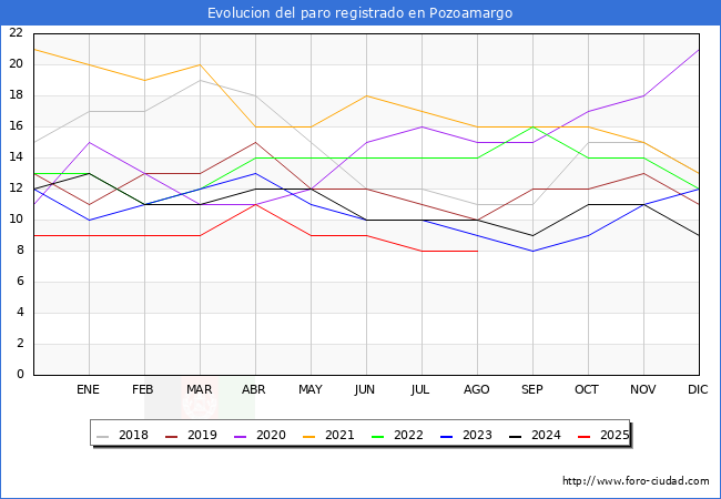 Evolucin de los datos de parados para el Municipio de Pozoamargo hasta Agosto del 2025.