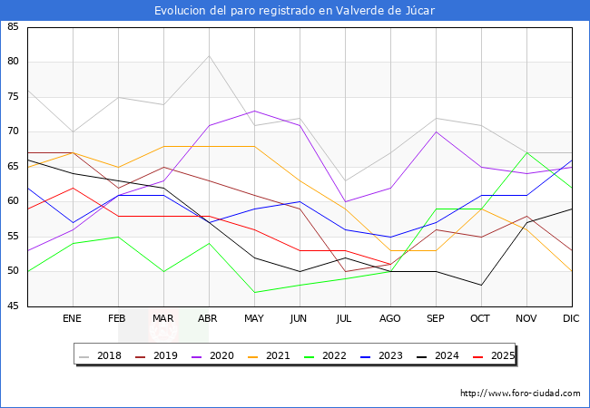 Evolucin de los datos de parados para el Municipio de Valverde de Jcar hasta Agosto del 2025.