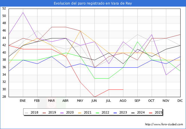 Evoluci�n de los datos de parados para el Municipio de Vara de Rey hasta Agosto del 2025.