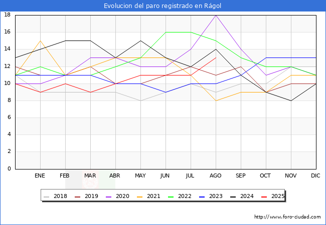 Evoluci�n de los datos de parados para el Municipio de R�gol hasta Agosto del 2025.